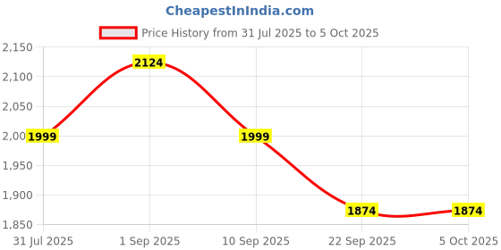 tatacliq.com Miraggio Bree Red Textured Small Mini Cross Body Bag miraggio Price History Graph from 31 Jul 2025 to 4 Oct 2025