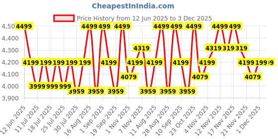 tatacliq.com Miraggio Brown & Beige Solid Large Tote Handbag miraggio Price History Graph from 12 Jun 2025 to 3 Dec 2025