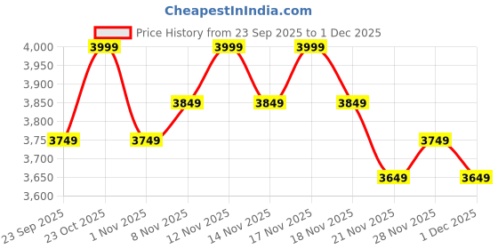 tatacliq.com Miraggio Brown Backpack miraggio Price History Graph from 23 Sep 2025 to 30 Nov 2025