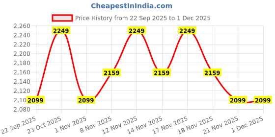 tatacliq.com Miraggio Brown Beck Textured Medium Leather Cross Body Bag miraggio Price History Graph from 22 Sep 2025 to 30 Nov 2025
