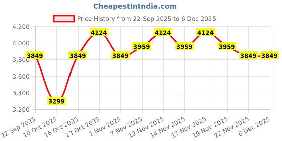 tatacliq.com Miraggio Brown Elsa Textured Large Tote miraggio Price History Graph from 22 Sep 2025 to 5 Dec 2025