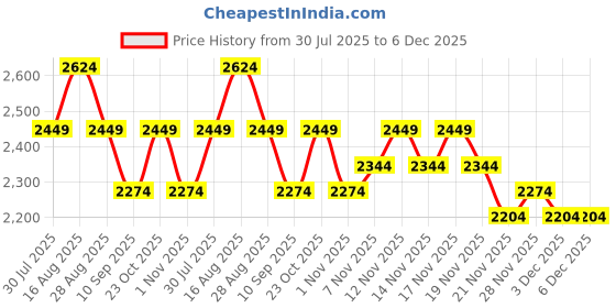 tatacliq.com Miraggio Brown Sera Animal Effect Medium Faux Leather Clutch miraggio Price History Graph from 30 Jul 2025 to 6 Dec 2025