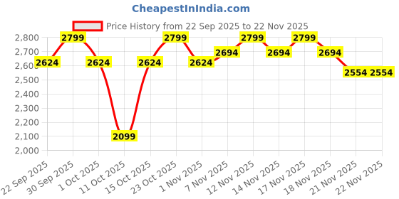 tatacliq.com Miraggio Brown Sling Handbag miraggio Price History Graph from 22 Sep 2025 to 22 Nov 2025