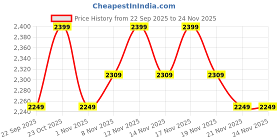 tatacliq.com Miraggio Brown Sling Handbag miraggio Price History Graph from 22 Sep 2025 to 24 Nov 2025