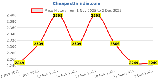 tatacliq.com Miraggio Brown Sling Handbag miraggio Price History Graph from 1 Nov 2025 to 2 Dec 2025