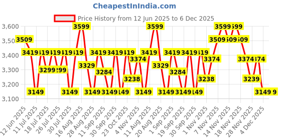 tatacliq.com Miraggio Brown Solid Large Tote Handbag miraggio Price History Graph from 12 Jun 2025 to 5 Dec 2025