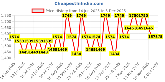 tatacliq.com Miraggio Brown Solid Sling Bag miraggio Price History Graph from 14 Jun 2025 to 4 Dec 2025