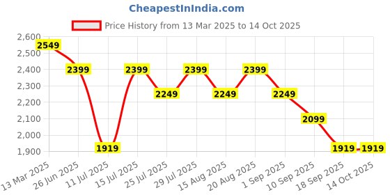 tatacliq.com Miraggio Brown Solid Small Handbag miraggio Price History Graph from 13 Mar 2025 to 13 Oct 2025