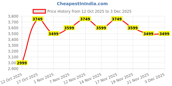 tatacliq.com Miraggio Brown Tote Handbag miraggio Price History Graph from 12 Oct 2025 to 2 Dec 2025