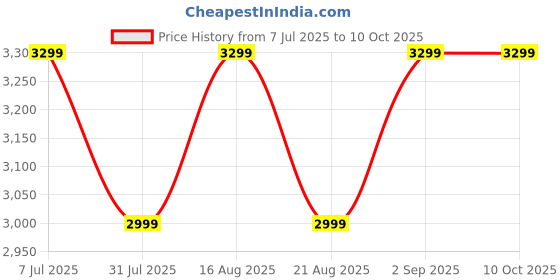 tatacliq.com Miraggio Callie Black Textured Medium Satchel miraggio Price History Graph from 7 Jul 2025 to 10 Oct 2025