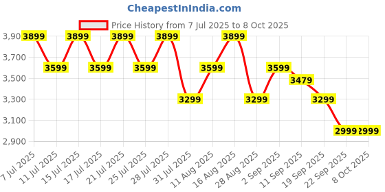 tatacliq.com Miraggio Callie Ivory Textured Medium Satchel miraggio Price History Graph from 7 Jul 2025 to 8 Oct 2025