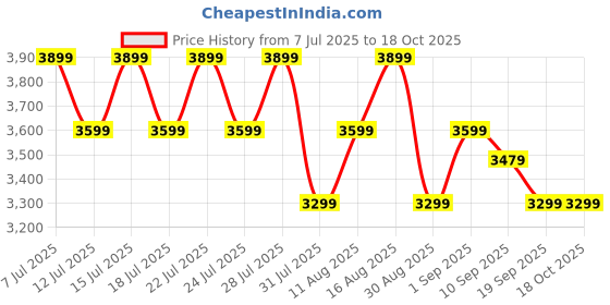 tatacliq.com Miraggio Callie Wine Textured Medium Satchel miraggio Price History Graph from 7 Jul 2025 to 18 Oct 2025