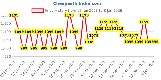 tatacliq.com Miraggio Camilla Pink Textured Small Sling Handbag miraggio Price History Graph from 12 Jun 2025 to 5 Jan 2026