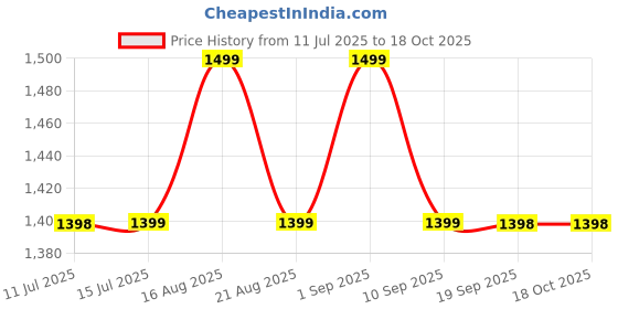 tatacliq.com Miraggio Carmen Beige Textured Medium Bi-Fold Wallet miraggio Price History Graph from 11 Jul 2025 to 18 Oct 2025