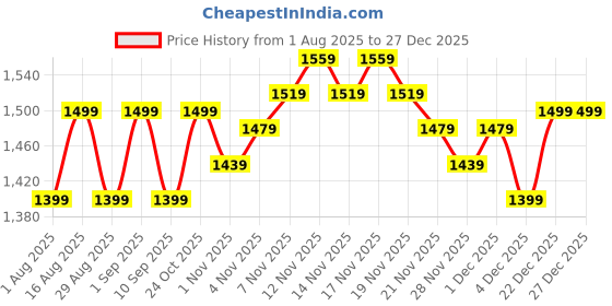 tatacliq.com Miraggio Carmen Wine Textured Medium Bi-Fold Wallet miraggio Price History Graph from 1 Aug 2025 to 27 Dec 2025