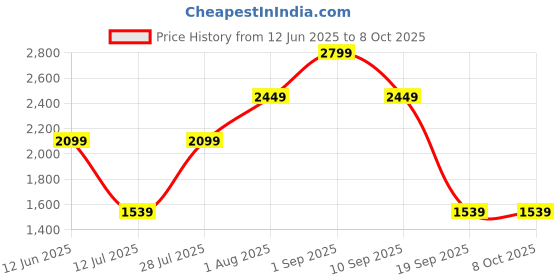 tatacliq.com Miraggio Caroline Green Textured Small Cross Body Bag miraggio Price History Graph from 12 Jun 2025 to 4 Oct 2025
