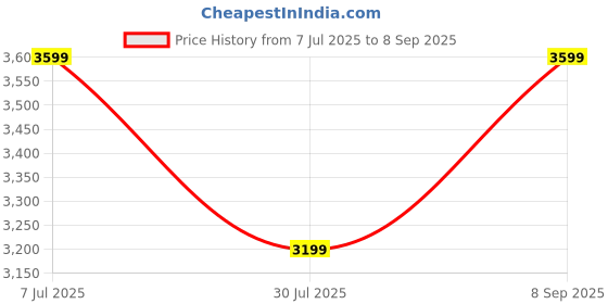 tatacliq.com Miraggio Chocolate Textured Medium Satchel miraggio Price History Graph from 7 Jul 2025 to 8 Sep 2025