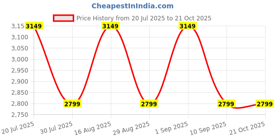 tatacliq.com Miraggio Chocolate Textured Medium Shoulder Bag miraggio Price History Graph from 20 Jul 2025 to 21 Oct 2025