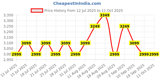 tatacliq.com Miraggio Claire Black Textured Backpack miraggio Price History Graph from 12 Jul 2025 to 11 Oct 2025