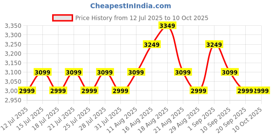 tatacliq.com Miraggio Claire Ivory & Tan Textured Backpack miraggio Price History Graph from 12 Jul 2025 to 10 Oct 2025