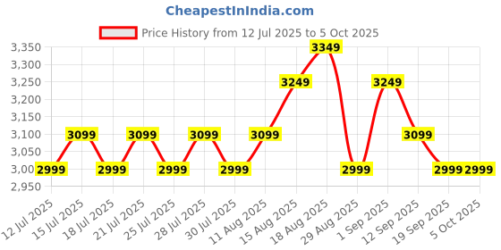 tatacliq.com Miraggio Claire Wine Textured Backpack miraggio Price History Graph from 12 Jul 2025 to 5 Oct 2025