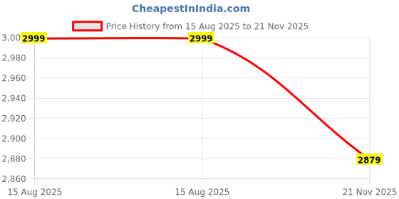 tatacliq.com Miraggio Cynthia Green Animal Effect Medium Leather Shoulder Bag miraggio Price History Graph from 15 Aug 2025 to 21 Nov 2025