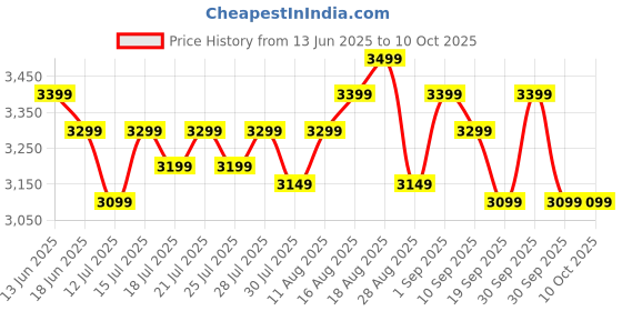 tatacliq.com Miraggio Dakota Tan Large Tote Handbag miraggio Price History Graph from 13 Jun 2025 to 10 Oct 2025