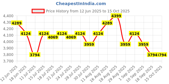 tatacliq.com Miraggio Denice Black Large Textured Tote Bag miraggio Price History Graph from 12 Jun 2025 to 15 Oct 2025