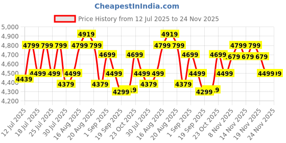 tatacliq.com Miraggio Denice Black Textured Large Tote miraggio Price History Graph from 12 Jul 2025 to 24 Nov 2025