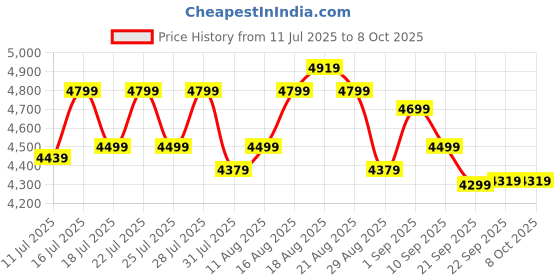 tatacliq.com Miraggio Denice Brown Textured Large Tote miraggio Price History Graph from 11 Jul 2025 to 7 Oct 2025