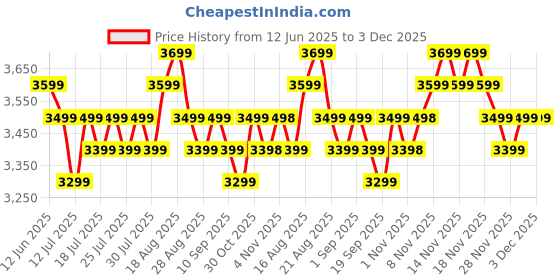 tatacliq.com Miraggio Denice Denim and Black Large Textured Tote Bag miraggio Price History Graph from 12 Jun 2025 to 2 Dec 2025