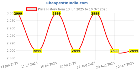 tatacliq.com Miraggio Denice Denim and Brown Large Textured Tote Bag miraggio Price History Graph from 13 Jun 2025 to 10 Oct 2025