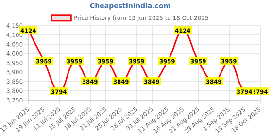 tatacliq.com Miraggio Denice White Large Textured Tote Bag miraggio Price History Graph from 13 Jun 2025 to 18 Oct 2025