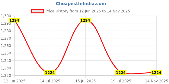 tatacliq.com Miraggio Desire Red Faux Leather Quilted Sling Handbag miraggio Price History Graph from 12 Jun 2025 to 11 Nov 2025