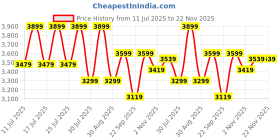 tatacliq.com Miraggio Diana Black Large Satchel miraggio Price History Graph from 11 Jul 2025 to 22 Nov 2025
