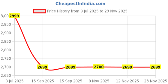 tatacliq.com Miraggio Diana Pink Large Satchel miraggio Price History Graph from 8 Jul 2025 to 22 Nov 2025