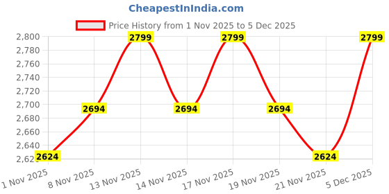 tatacliq.com Miraggio Dotty Blue Textured Medium Hobo Bag miraggio Price History Graph from 1 Nov 2025 to 5 Dec 2025