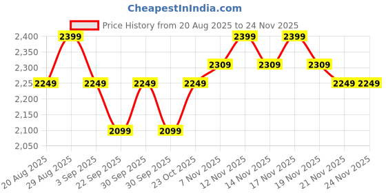 tatacliq.com Miraggio Dray Blue Textured Medium Fanny Pack miraggio Price History Graph from 20 Aug 2025 to 24 Nov 2025