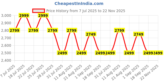 tatacliq.com Miraggio Drew Mustard Textured Large Tote miraggio Price History Graph from 7 Jul 2025 to 22 Nov 2025