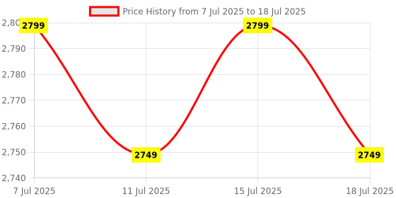 tatacliq.com Miraggio Drew Taupe Textured Large Tote miraggio Price History Graph from 7 Jul 2025 to 18 Jul 2025