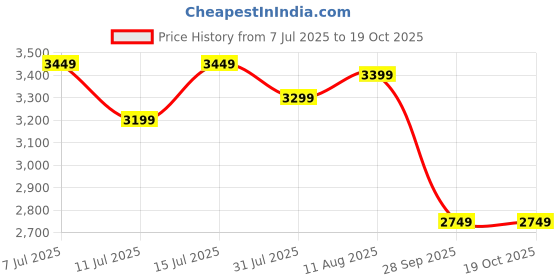 tatacliq.com Miraggio Dune Black Medium Satchel miraggio Price History Graph from 7 Jul 2025 to 18 Oct 2025