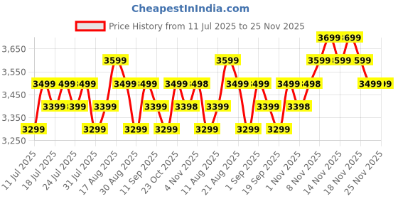 tatacliq.com Miraggio Dune Ivory Medium Satchel miraggio Price History Graph from 11 Jul 2025 to 24 Nov 2025