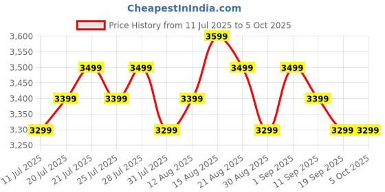 tatacliq.com Miraggio Dune Wine Medium Satchel miraggio Price History Graph from 11 Jul 2025 to 5 Oct 2025