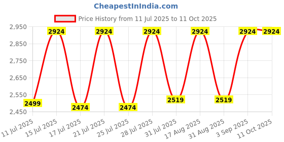 tatacliq.com Miraggio Edna White Medium Satchel miraggio Price History Graph from 11 Jul 2025 to 11 Oct 2025