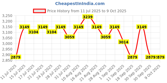 tatacliq.com Miraggio Edna Wine Medium Satchel miraggio Price History Graph from 11 Jul 2025 to 8 Oct 2025