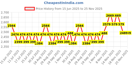 tatacliq.com Miraggio Ellen Black Solid Medium Handbag miraggio Price History Graph from 15 Jun 2025 to 25 Nov 2025