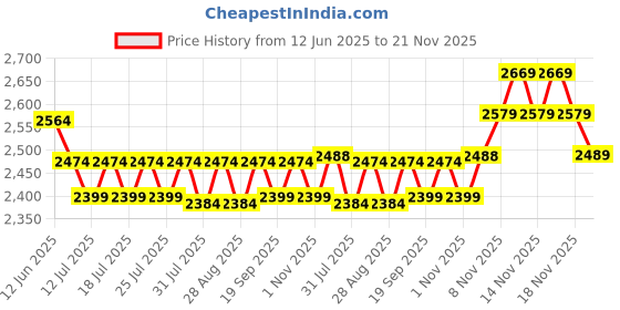 tatacliq.com Miraggio Ellen Tan Solid Medium Handbag miraggio Price History Graph from 12 Jun 2025 to 21 Nov 2025