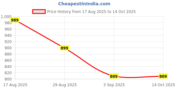 tatacliq.com Miraggio Ellie Black Textured Medium Zip Around Wallet miraggio Price History Graph from 17 Aug 2025 to 13 Oct 2025