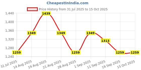 tatacliq.com Miraggio Ellie Ivory Textured Medium Zip Around Wallet miraggio Price History Graph from 31 Jul 2025 to 15 Oct 2025