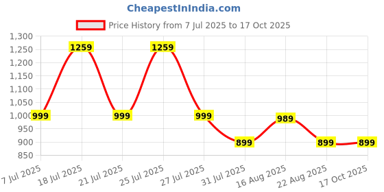 tatacliq.com Miraggio Ellie Pink Textured Medium Zip Around Wallet miraggio Price History Graph from 7 Jul 2025 to 17 Oct 2025